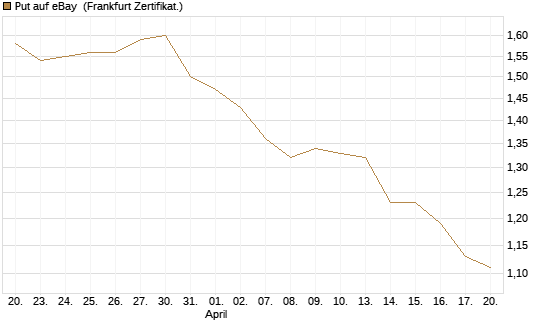 Put auf eBay [BNP Paribas Emissions- und Handelsges.] Chart