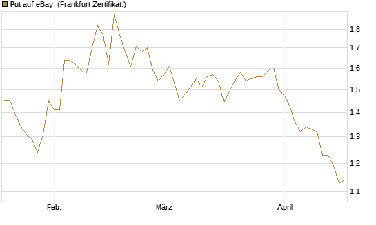 Put auf eBay [BNP Paribas Emissions- und Handelsges.] Chart