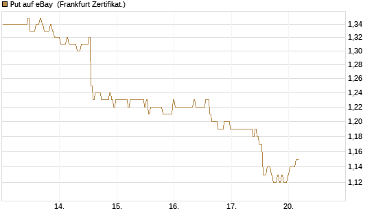 Put auf eBay [BNP Paribas Emissions- und Handelsges.] Chart