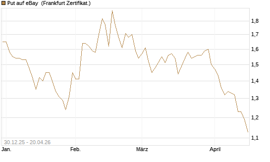 Put auf eBay [BNP Paribas Emissions- und Handelsges.] Chart