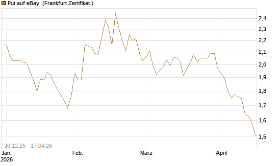 Put auf eBay [BNP Paribas Emissions- und Handelsges.] Chart