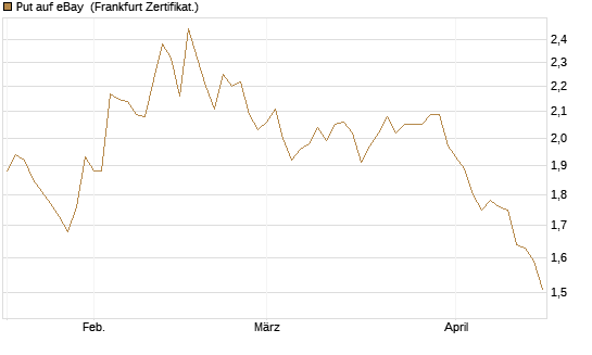Put auf eBay [BNP Paribas Emissions- und Handelsges.] Chart