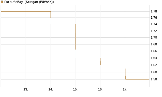 Put auf eBay [BNP Paribas Emissions- und Handelsges.] Chart