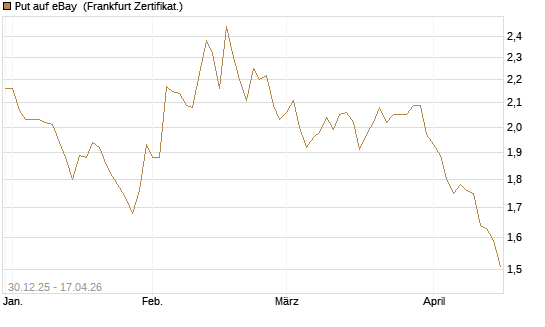 Put auf eBay [BNP Paribas Emissions- und Handelsges.] Chart