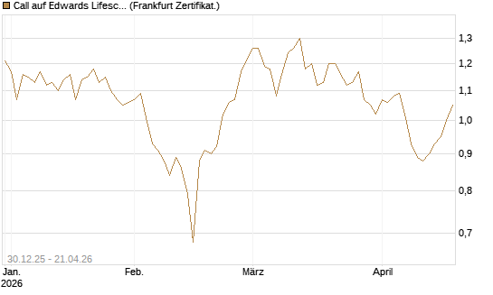 Call auf Edwards Lifesciences Corp [BNP Paribas Emissions- und Handelsges.] Chart