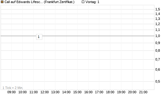 Call auf Edwards Lifesciences Corp [BNP Paribas Emissions- und Handelsges.] Chart