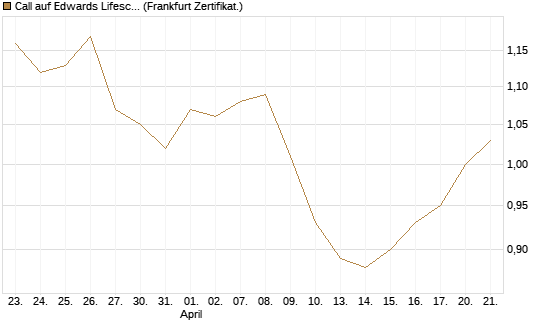 Call auf Edwards Lifesciences Corp [BNP Paribas Emissions- und Handelsges.] Chart