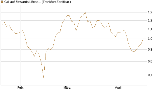 Call auf Edwards Lifesciences Corp [BNP Paribas Emissions- und Handelsges.] Chart