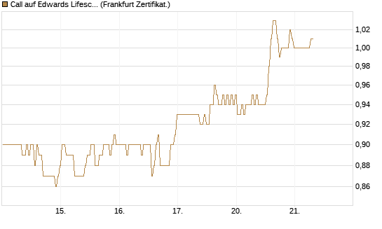 Call auf Edwards Lifesciences Corp [BNP Paribas Emissions- und Handelsges.] Chart