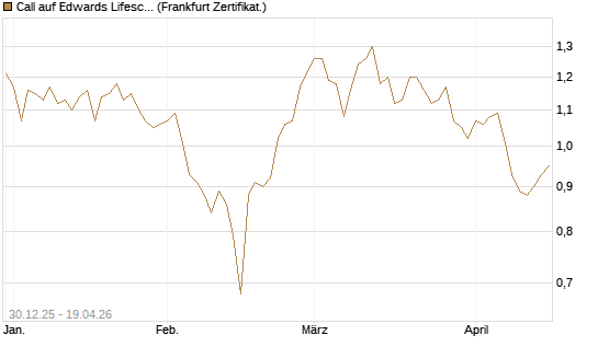 Call auf Edwards Lifesciences Corp [BNP Paribas Emissions- und Handelsges.] Chart