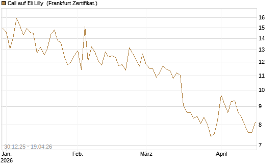 Call auf Eli Lilly [BNP Paribas Emissions- und Handelsges.] Chart