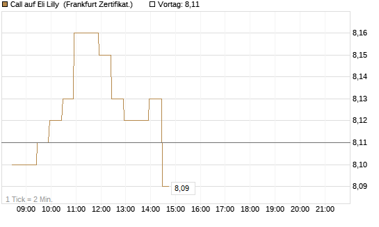 Call auf Eli Lilly [BNP Paribas Emissions- und Handelsges.] Chart