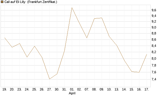 Call auf Eli Lilly [BNP Paribas Emissions- und Handelsges.] Chart