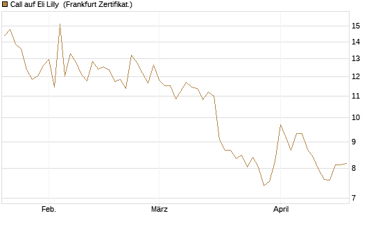 Call auf Eli Lilly [BNP Paribas Emissions- und Handelsges.] Chart
