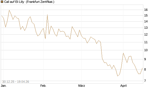 Call auf Eli Lilly [BNP Paribas Emissions- und Handelsges.] Chart