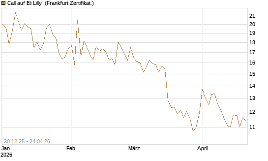 Call auf Eli Lilly [BNP Paribas Emissions- und Handelsges.] Chart