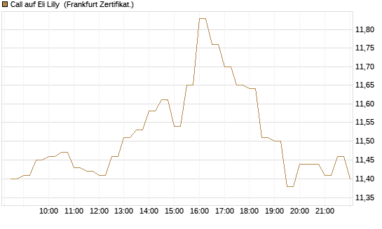 Call auf Eli Lilly [BNP Paribas Emissions- und Handelsges.] Chart