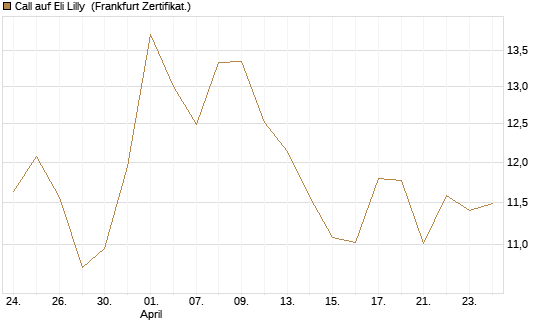 Call auf Eli Lilly [BNP Paribas Emissions- und Handelsges.] Chart