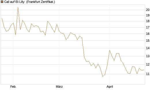Call auf Eli Lilly [BNP Paribas Emissions- und Handelsges.] Chart