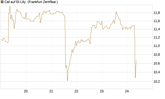 Call auf Eli Lilly [BNP Paribas Emissions- und Handelsges.] Chart
