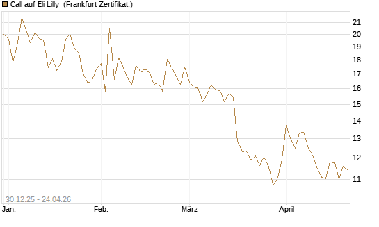 Call auf Eli Lilly [BNP Paribas Emissions- und Handelsges.] Chart