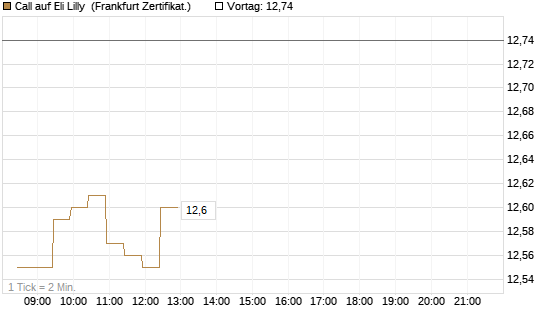 Call auf Eli Lilly [BNP Paribas Emissions- und Handelsges.] Chart