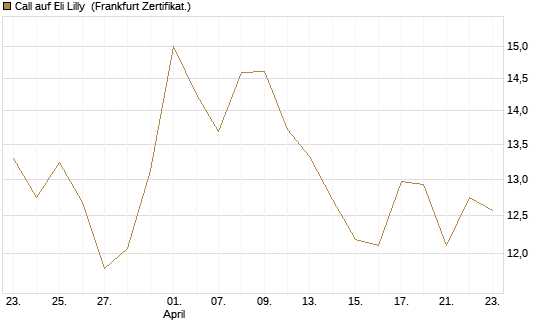 Call auf Eli Lilly [BNP Paribas Emissions- und Handelsges.] Chart