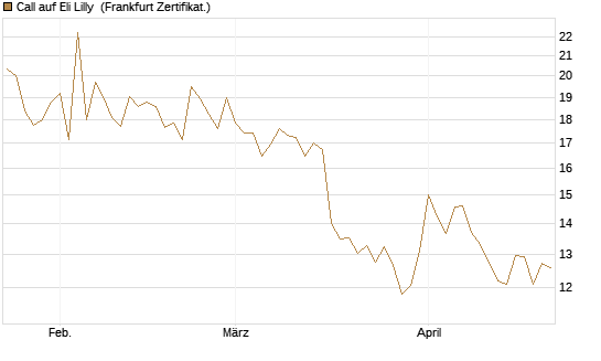 Call auf Eli Lilly [BNP Paribas Emissions- und Handelsges.] Chart