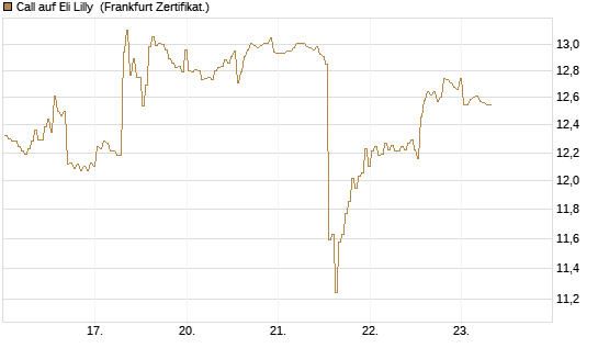 Call auf Eli Lilly [BNP Paribas Emissions- und Handelsges.] Chart