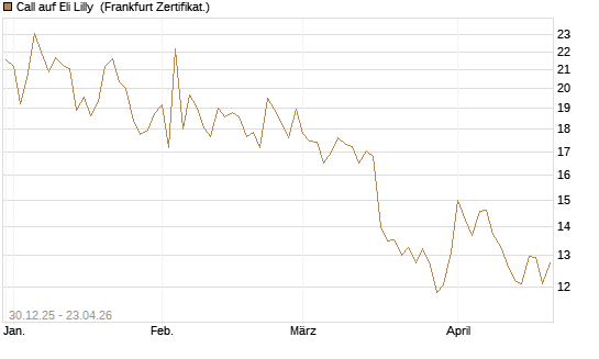 Call auf Eli Lilly [BNP Paribas Emissions- und Handelsges.] Chart