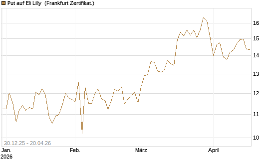 Put auf Eli Lilly [BNP Paribas Emissions- und Handelsges.] Chart