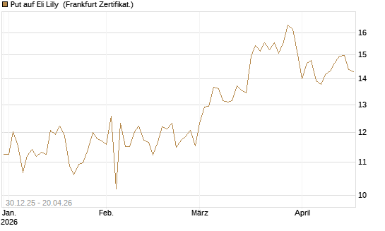 Put auf Eli Lilly [BNP Paribas Emissions- und Handelsges.] Chart