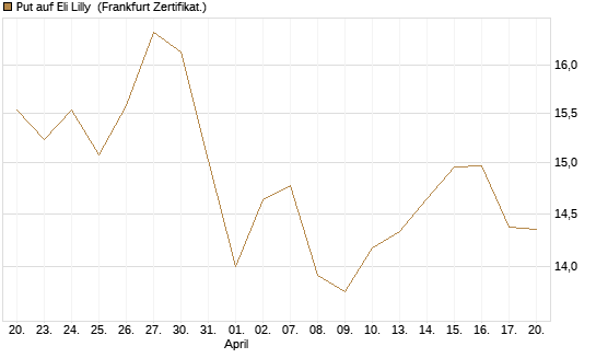 Put auf Eli Lilly [BNP Paribas Emissions- und Handelsges.] Chart