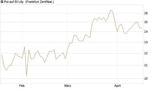 Put auf Eli Lilly [BNP Paribas Emissions- und Handelsges.] Chart