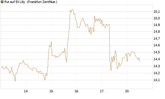 Put auf Eli Lilly [BNP Paribas Emissions- und Handelsges.] Chart