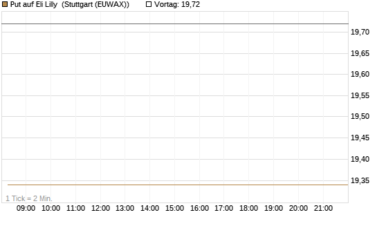 Put auf Eli Lilly [BNP Paribas Emissions- und Handelsges.] Chart