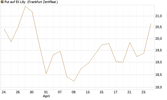 Put auf Eli Lilly [BNP Paribas Emissions- und Handelsges.] Chart
