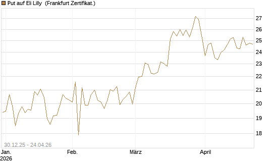 Put auf Eli Lilly [BNP Paribas Emissions- und Handelsges.] Chart