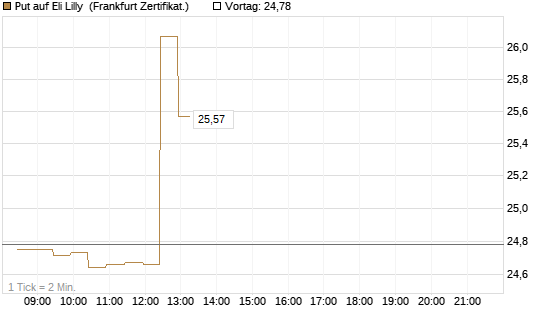 Put auf Eli Lilly [BNP Paribas Emissions- und Handelsges.] Chart