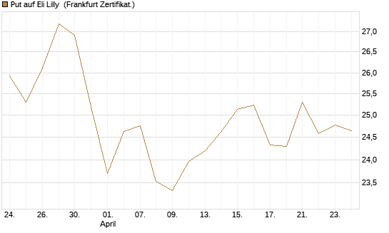Put auf Eli Lilly [BNP Paribas Emissions- und Handelsges.] Chart