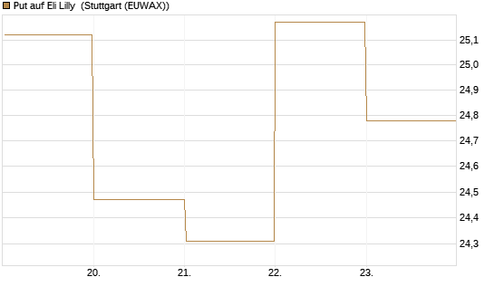 Put auf Eli Lilly [BNP Paribas Emissions- und Handelsges.] Chart