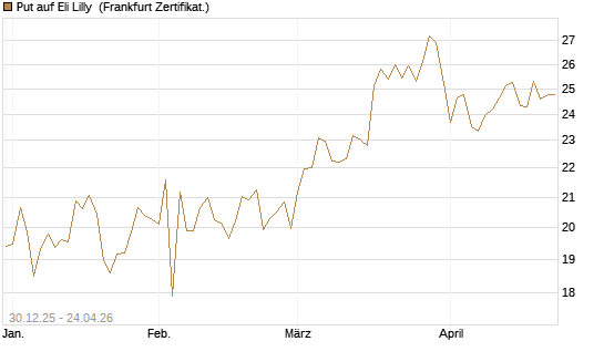 Put auf Eli Lilly [BNP Paribas Emissions- und Handelsges.] Chart