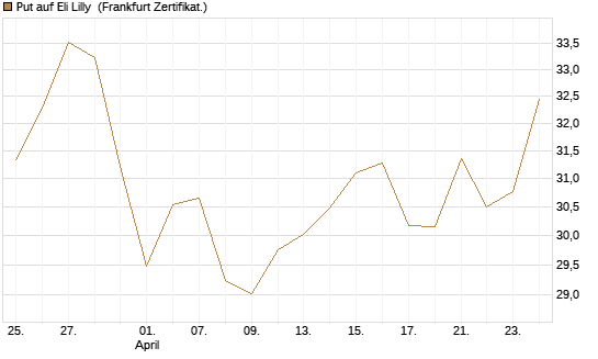 Put auf Eli Lilly [BNP Paribas Emissions- und Handelsges.] Chart