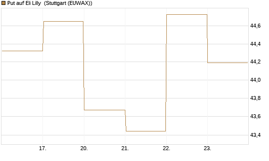 Put auf Eli Lilly [BNP Paribas Emissions- und Handelsges.] Chart