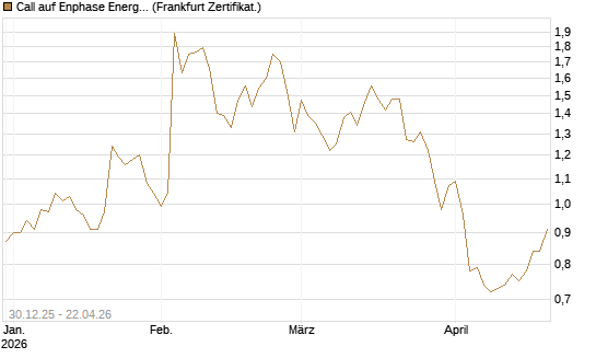 Call auf Enphase Energy [BNP Paribas Emissions- und Handelsges.] Chart