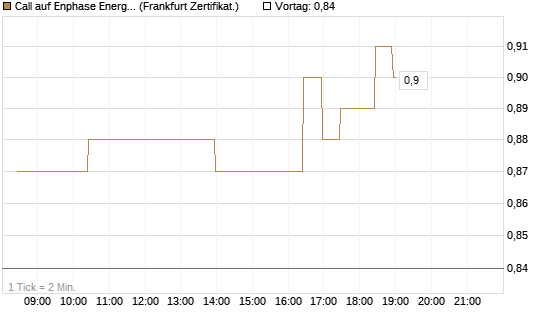 Call auf Enphase Energy [BNP Paribas Emissions- und Handelsges.] Chart