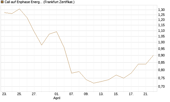 Call auf Enphase Energy [BNP Paribas Emissions- und Handelsges.] Chart