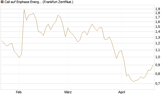 Call auf Enphase Energy [BNP Paribas Emissions- und Handelsges.] Chart