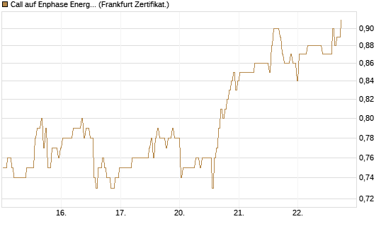 Call auf Enphase Energy [BNP Paribas Emissions- und Handelsges.] Chart