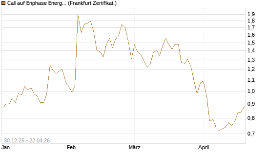 Call auf Enphase Energy [BNP Paribas Emissions- und Handelsges.] Chart
